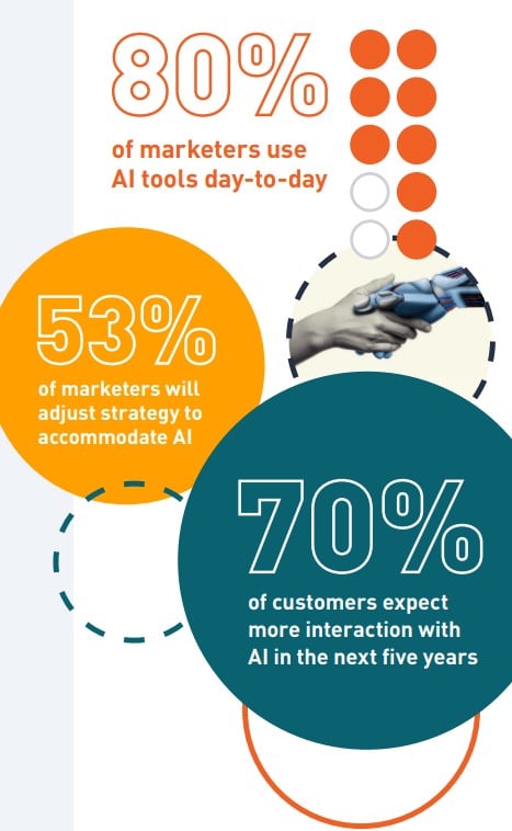 The potential—and pitfalls—of AI for brands: New research examines how CX is impacted by marketers’ decisions, and how AI should be used