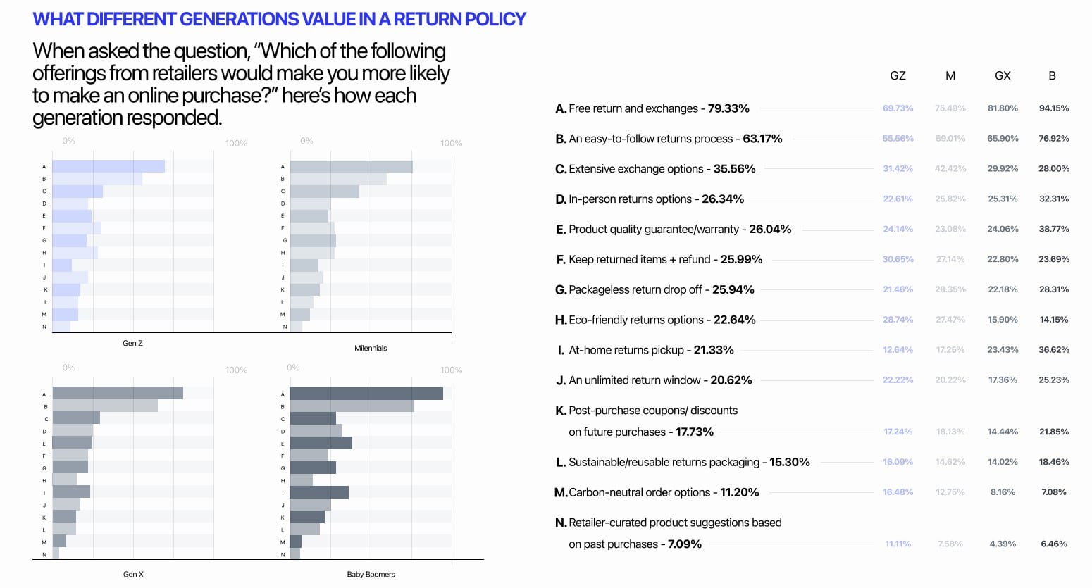 Post-purchase CX: Easy returns are the best way for brands to show they care