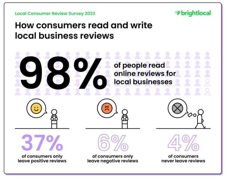 3 foundations of effective online review management—and the benefits for your brand