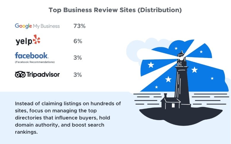 3 foundations of effective online review management—and the benefits for your brand