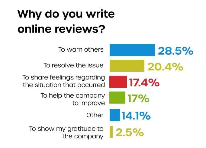 Customers who leave negative reviews can be salvaged—and even boost your reputation