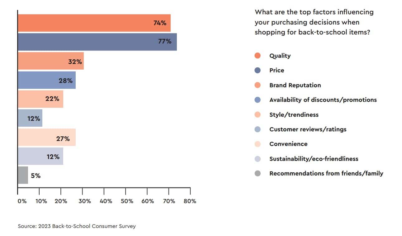 Brand loyalty lives and breathes for 2023 back-to-school shoppers, new research finds—as long as trust remains intact