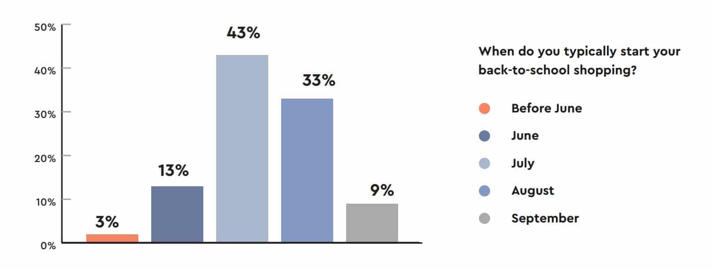 Brand loyalty lives and breathes for 2023 back-to-school shoppers, new research finds—as long as trust remains intact