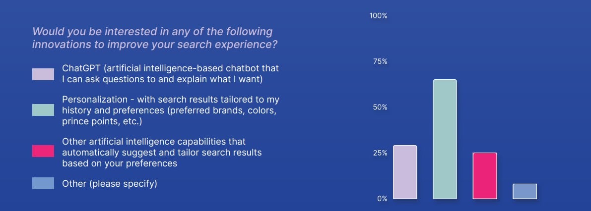 ‘Why’s it so hard to find your product?’ 6 in 10 want better search experiences