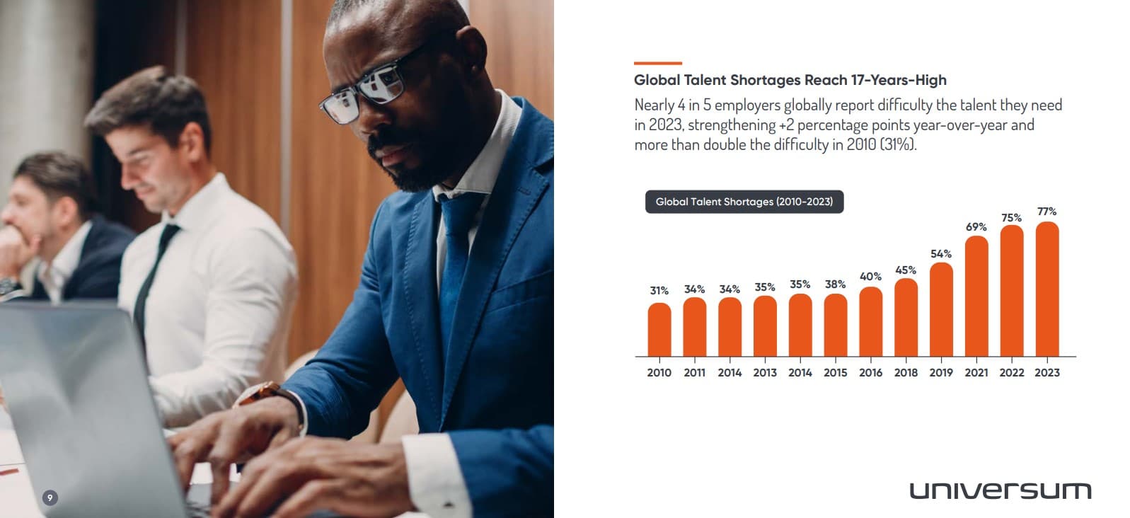 4 in 5 global hiring leaders say it’s critical that their firms improve their reputation as a place to work to attract key talent and remain competitive