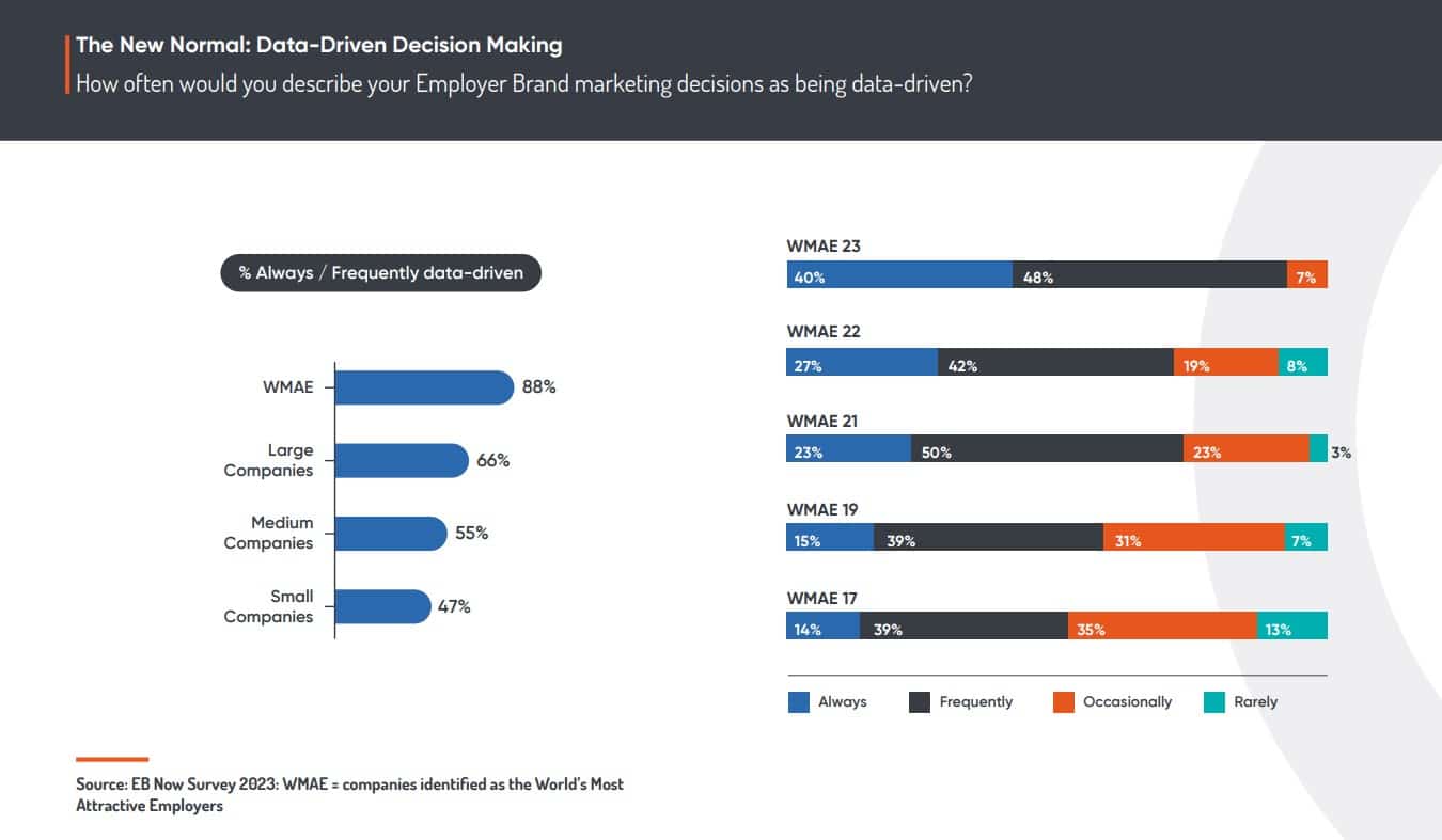 4 in 5 global hiring leaders say it’s critical that their firms improve their reputation as a place to work to attract key talent and remain competitive