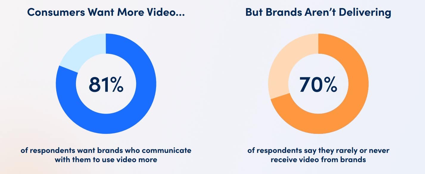 4 in 5 consumers want more videos from brands—but they now expect personalized, interactive, AI-enabled video delivered to them