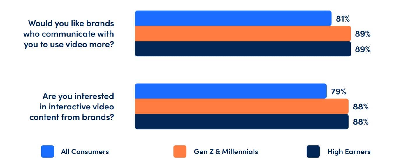 4 in 5 consumers want more videos from brands—but they now expect personalized, interactive, AI-enabled video delivered to them