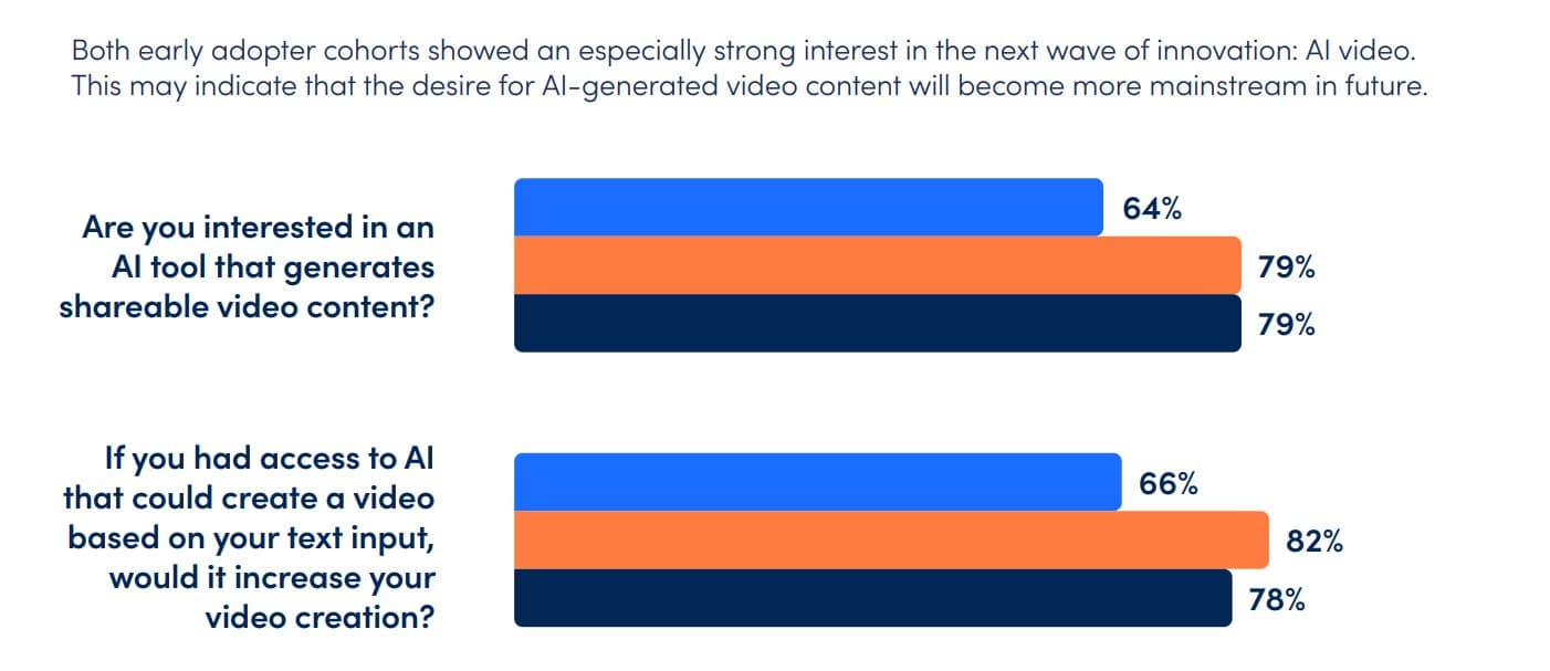 4 in 5 consumers want more videos from brands—but they now expect personalized, interactive, AI-enabled video delivered to them