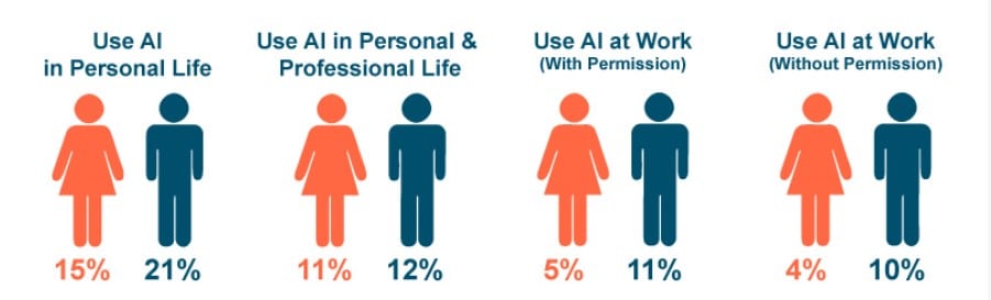 New research finds men adopting AI tools at higher rates than women