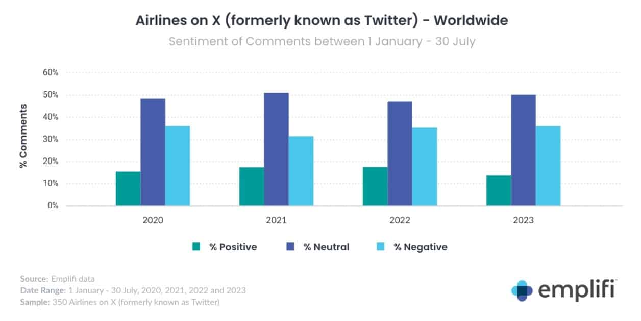 New travel industry analysis reveals airline brands’ biggest social media stumbles