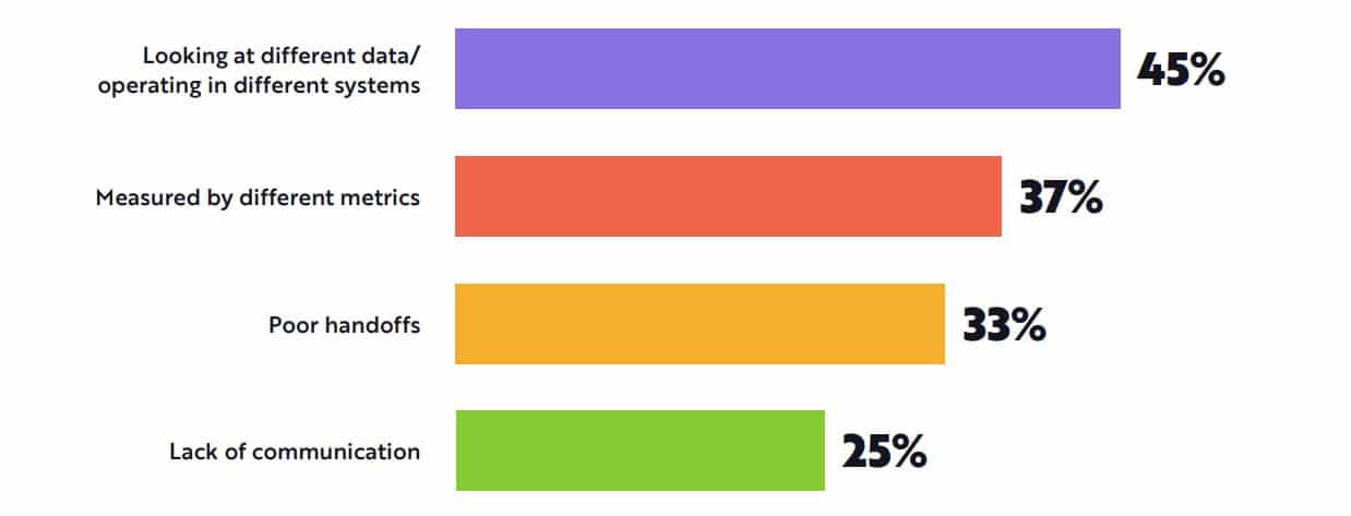 Striving for efficiency: B2B marketers turn to technology, shift internal priorities toward greater alignment and use of third-party data