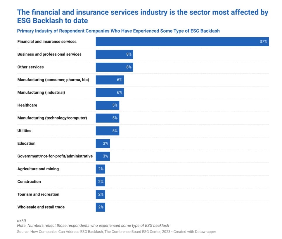 The escalating ESG backlash is making sustainability challenges much harder—but it presents companies with a comms opportunity