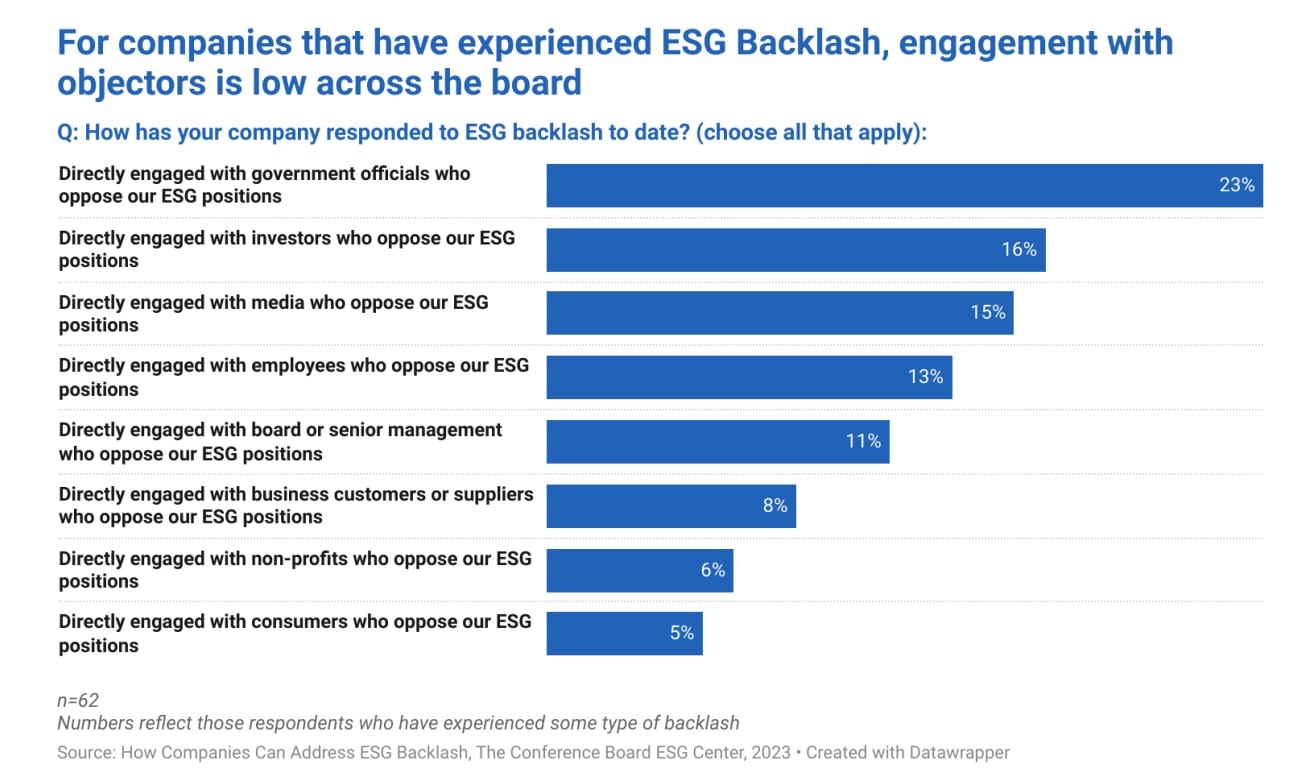The escalating ESG backlash is making sustainability challenges much harder—but it presents companies with a comms opportunity