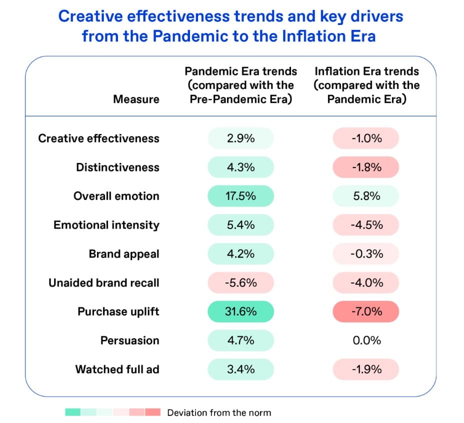 New research examines the state of advertising creative’s effectiveness in 2023