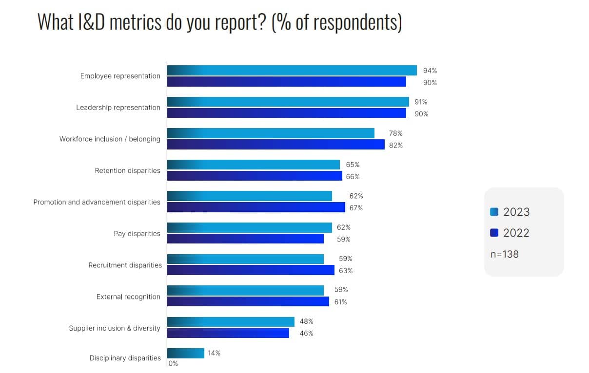 New research sheds new light on the disconnect between leaders’ DEI claims and what employees are seeing—and why they both might be right