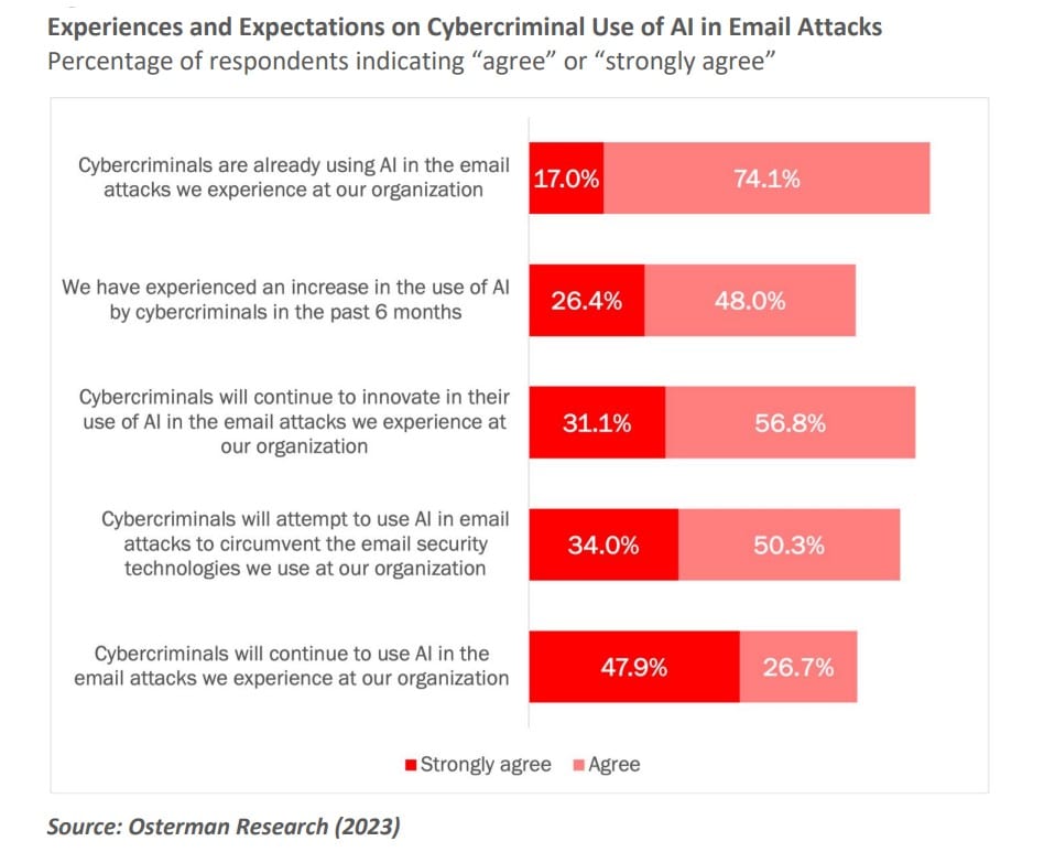 9 in 10 companies have experienced AI-enhanced email attacks, and continued use of AI will open up more risks—here’s what you should know