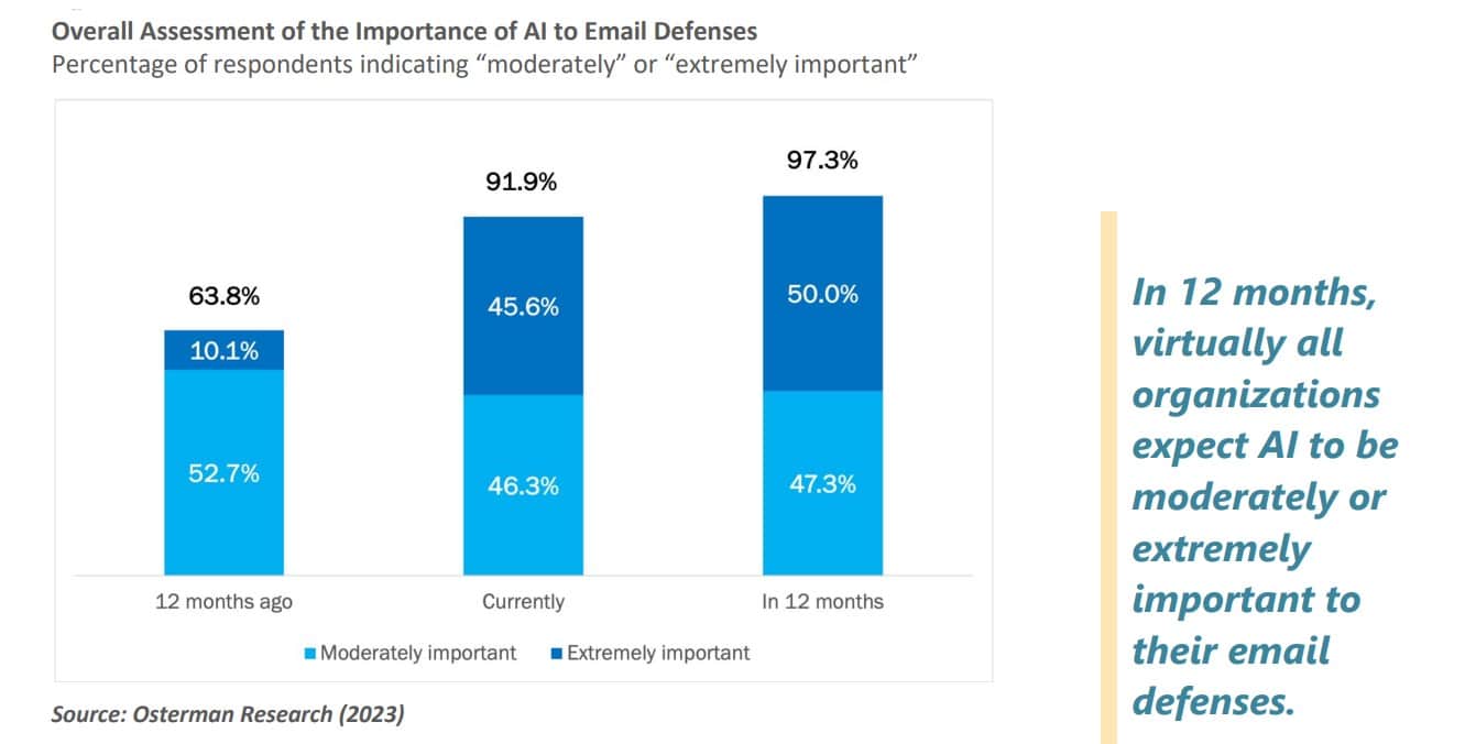 9 in 10 companies have experienced AI-enhanced email attacks, and continued use of AI will open up more risks—here’s what you should know