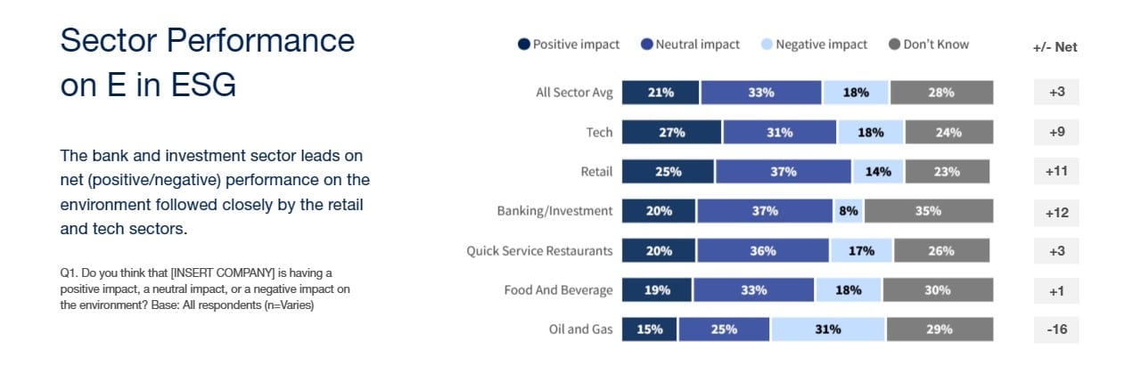 Despite challenges and backlash, ESG is still a key factor for consumers—which brands and sectors do they think are leaders?