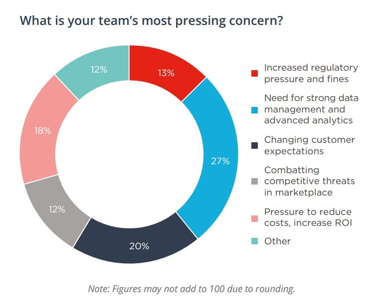 The challenge of data management is compounded by finance's digital skills gap