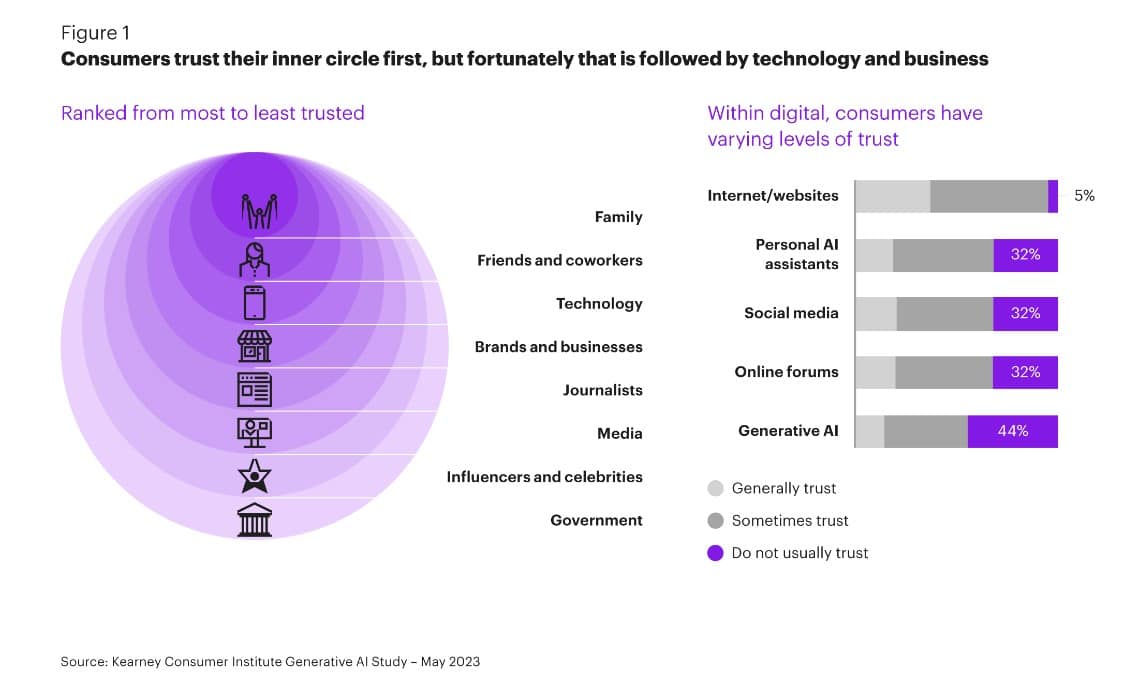 New research takes the pulse of consumer attitudes about generative AI: Is trust improving—how can brands restore faith?