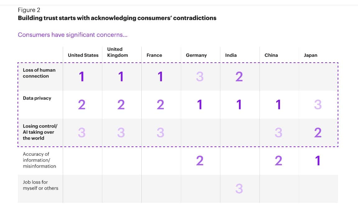 New research takes the pulse of consumer attitudes about generative AI: Is trust improving—how can brands restore faith?