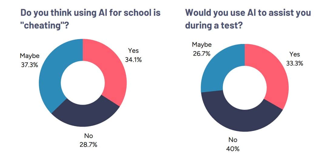 Gen Z's unfiltered truth about AI: New research reveals that teens understand, like, are empowered by—but also fear—the technology