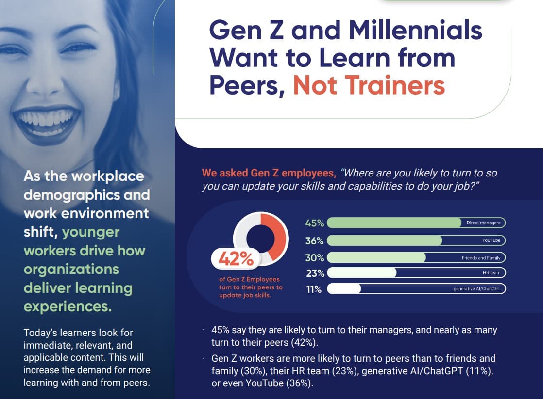 As socially-isolating AI adoption mounts, Gen Z employees say they want more human interaction: They prefer to learn skills from peers, not from AI