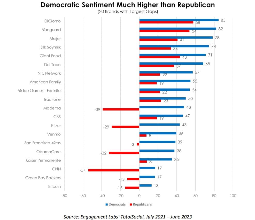Brands and politics: As campaigning ramps up this week, the deeply polarized state of US affairs could drag down a quarter of Fortune 500 brands 