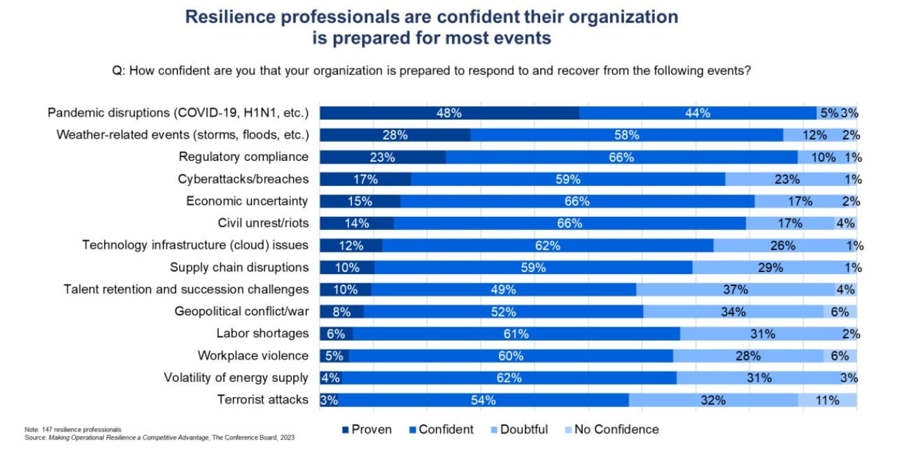 In today’s economic and political quagmire, resilience becomes a key competitive advantage—and CEOs must make it a strategic priority