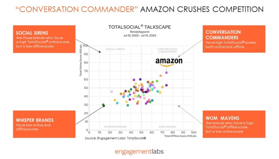 Competing with Amazon: Unveiling the Top 10 TotalSocial Retail Champions