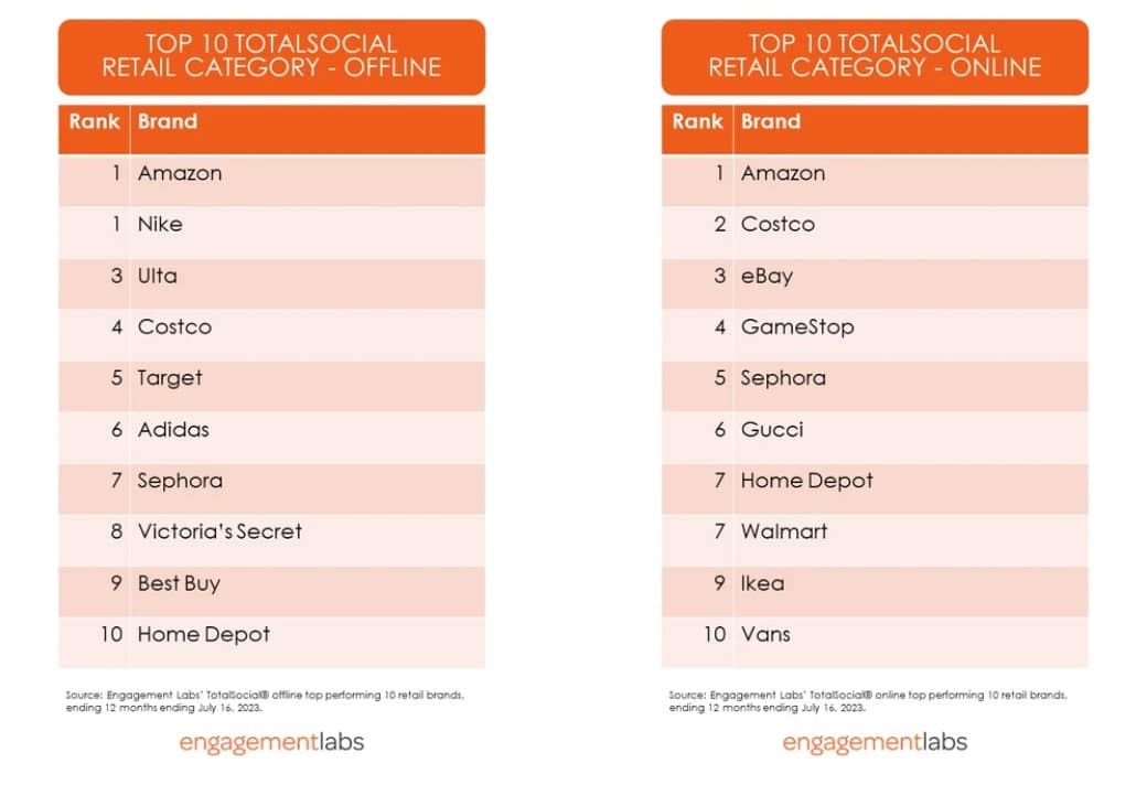 Competing with Amazon: Unveiling the Top 10 TotalSocial Retail Champions