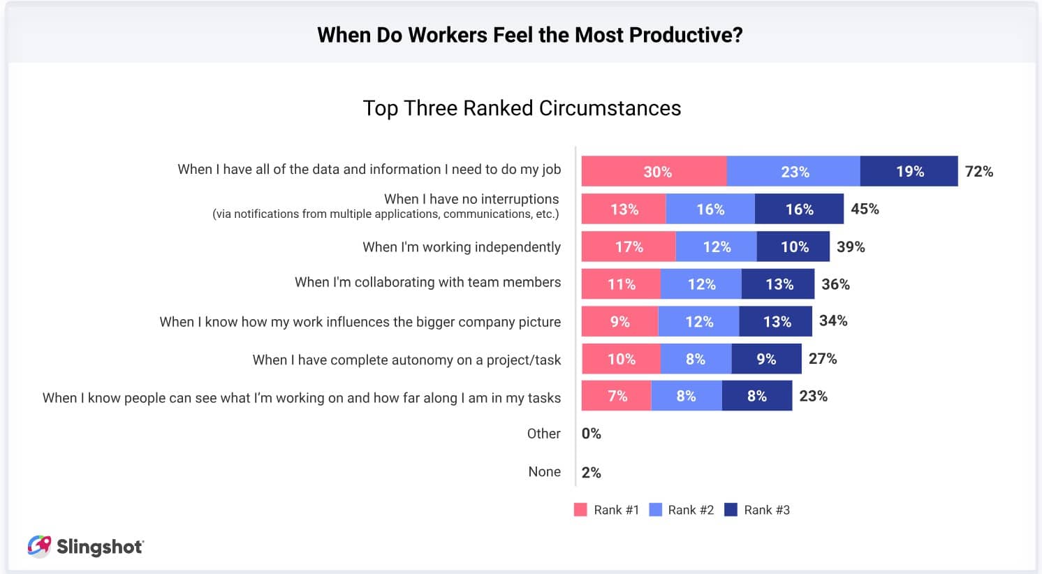 2 in 3 employees say they’d give up job flexibility for access to more data and other productivity-boosting tools 