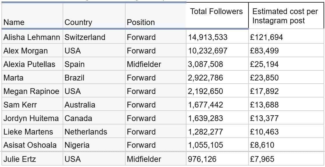 power of the World Cup for female players’ social media influence and earning potential