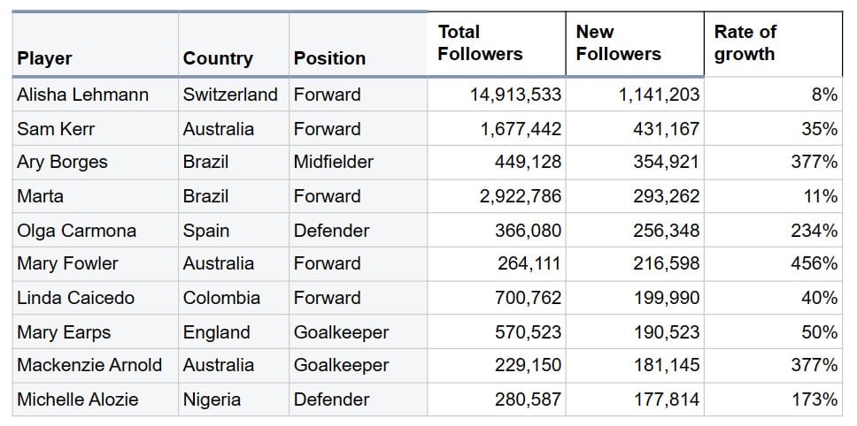 power of the World Cup for female players’ social media influence and earning potential