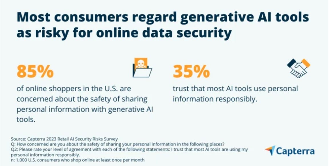 As the FTC probes ChatGPT developer over consumer protection violations, nearly 9 in 10 online shoppers are calling for AI regulation