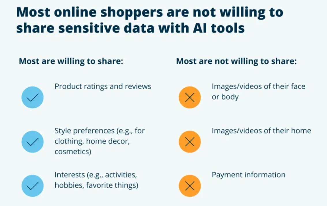 As the FTC probes ChatGPT developer over consumer protection violations, nearly 9 in 10 online shoppers are calling for AI regulation