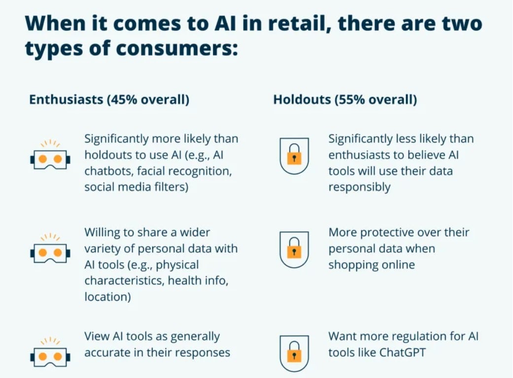 As the FTC probes ChatGPT developer over consumer protection violations, nearly 9 in 10 online shoppers are calling for AI regulation