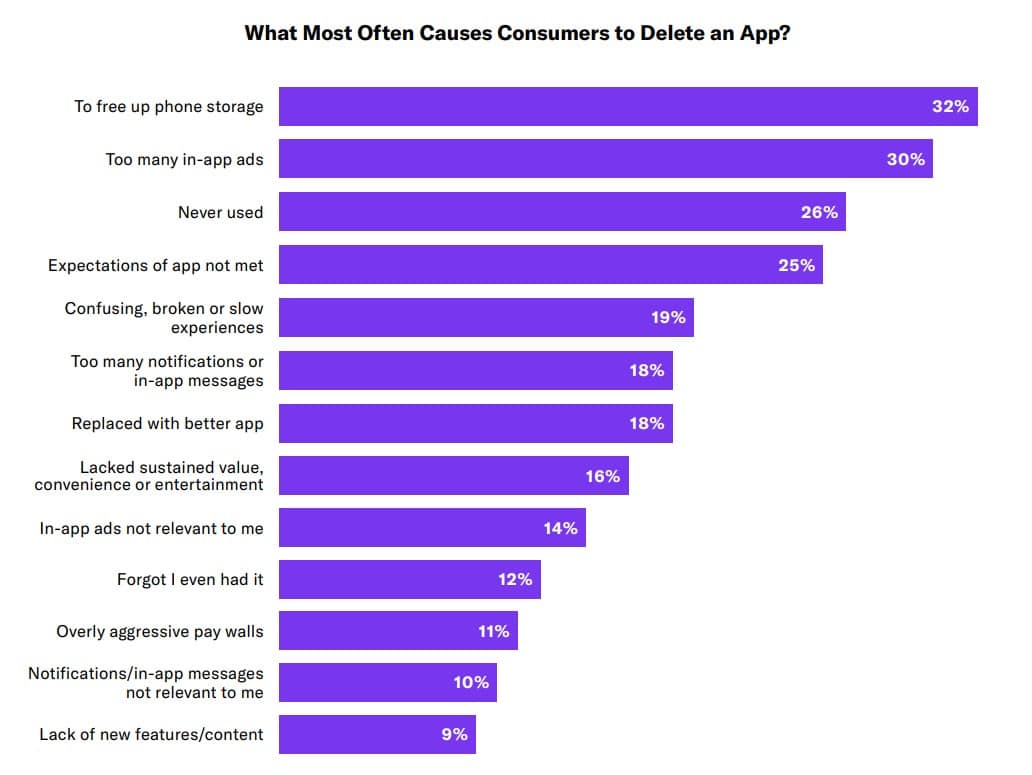 CX appeal: Consumers want brand relationships with benefits—when it comes to brands’ mobile apps, they want to feel the love
