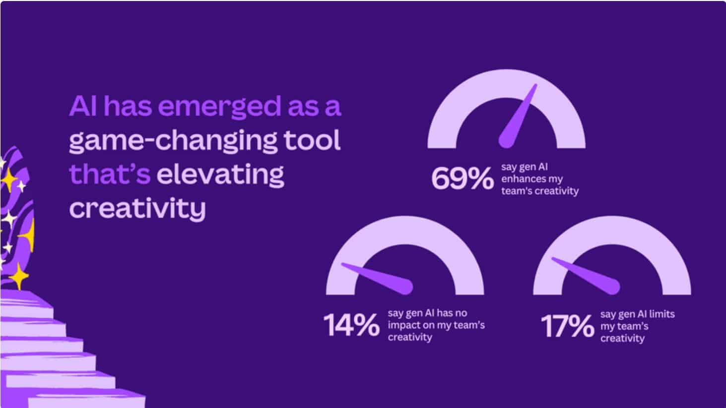 AI’s creativity impact: Large majority of marketing and creative leaders say generative AI is an essential part of their creative toolkit