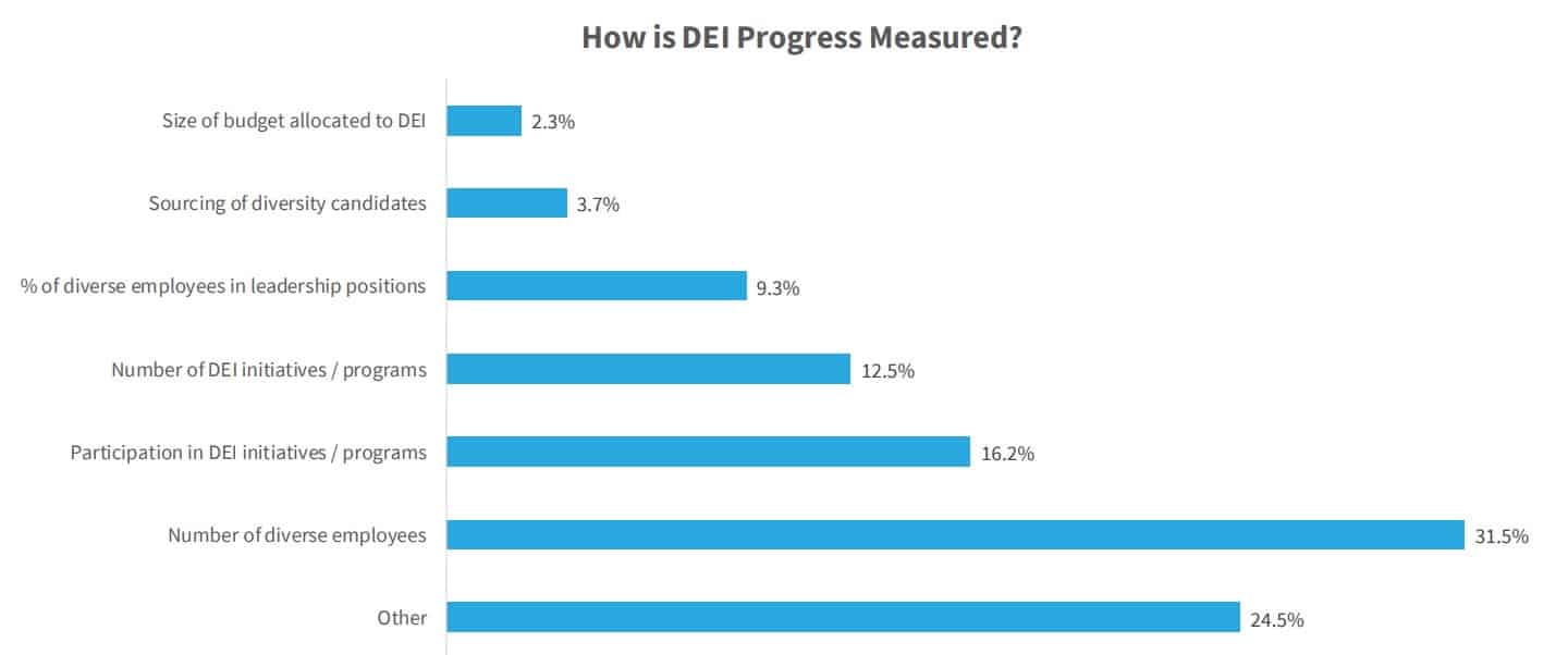 Measurement makes the dream work: 4 in 10 companies are successfully tracking DEI-progress metrics, setting tangible goals—and moving forward