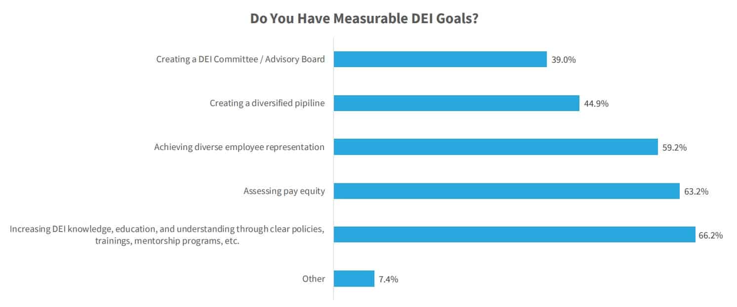 Measurement makes the dream work: 4 in 10 companies are successfully tracking DEI-progress metrics, setting tangible goals—and moving forward
