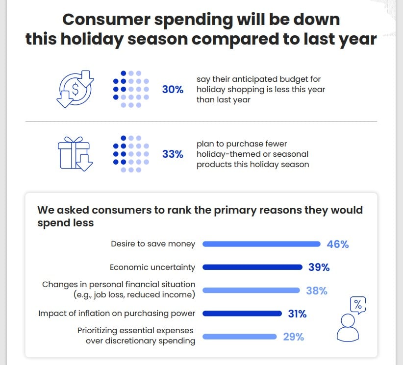 ‘Tis the holiday-marketing season: New research looks at how and when consumers plan to shop this year—and what they expect from brands