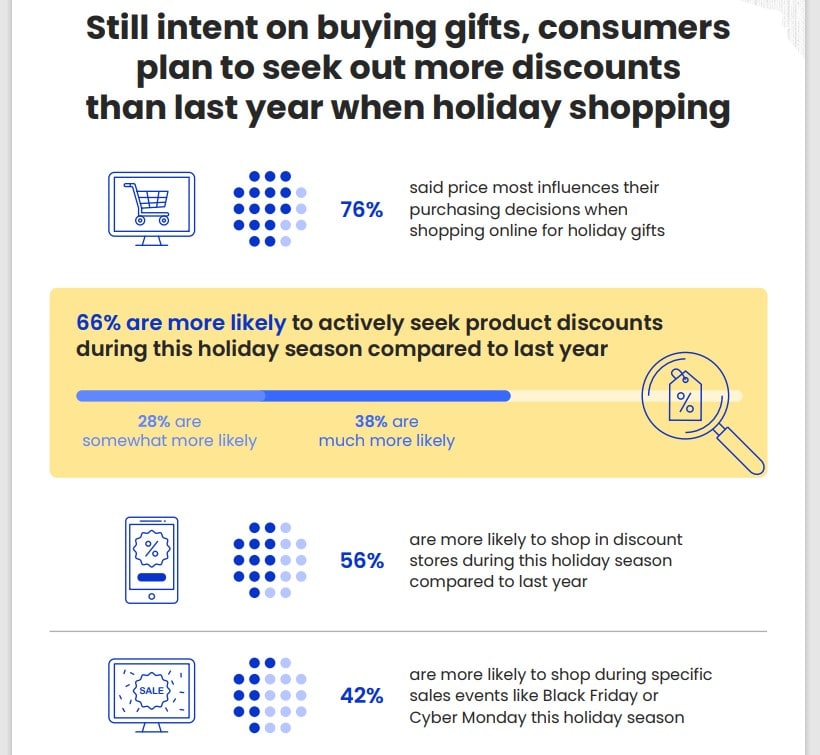 ‘Tis the holiday-marketing season: New research looks at how and when consumers plan to shop this year—and what they expect from brands