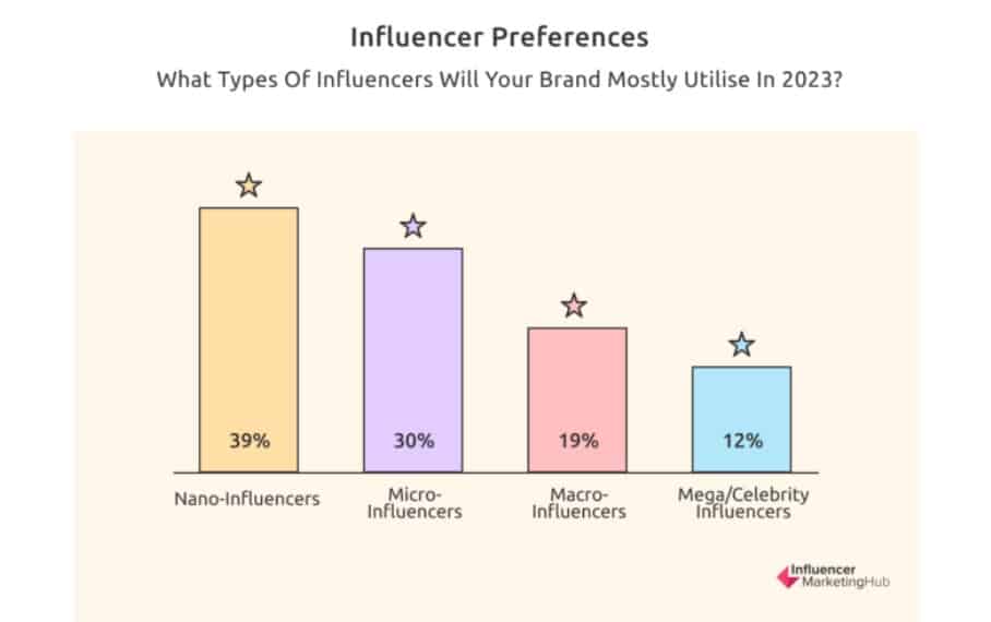 How to measure influencer marketing’s value—and 6 tips for getting your money’s worth