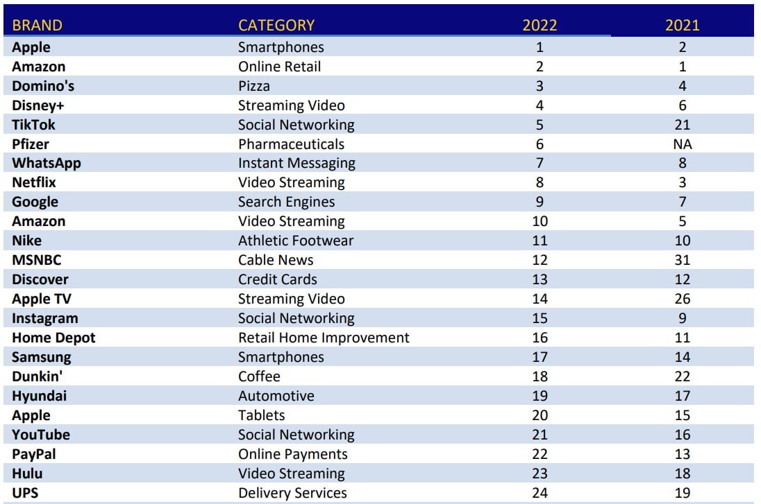 2023 brand loyalty leaders: Which ones are best navigating the changing face of consumer expectations?