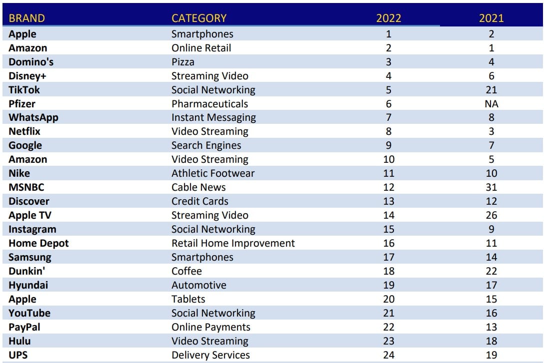 2023 brand loyalty leaders: Which ones are best navigating the changing face of consumer expectations?