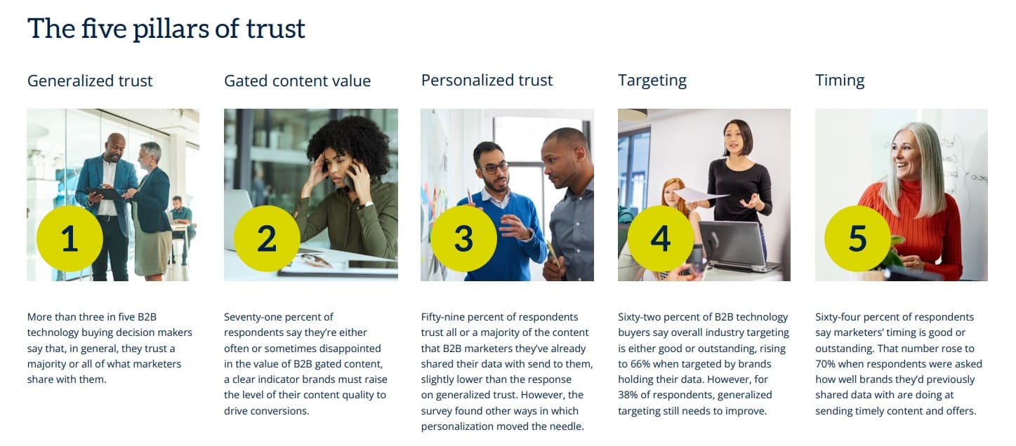 Trust in marketing: 7 in 10 biztech decision makers are disappointed with B2B marketing content