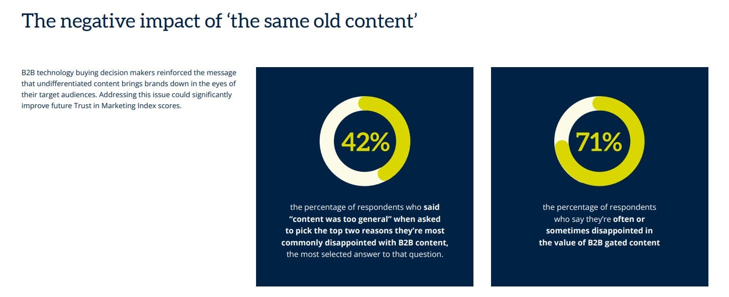 Trust in marketing: 7 in 10 biztech decision makers are disappointed with B2B marketing content