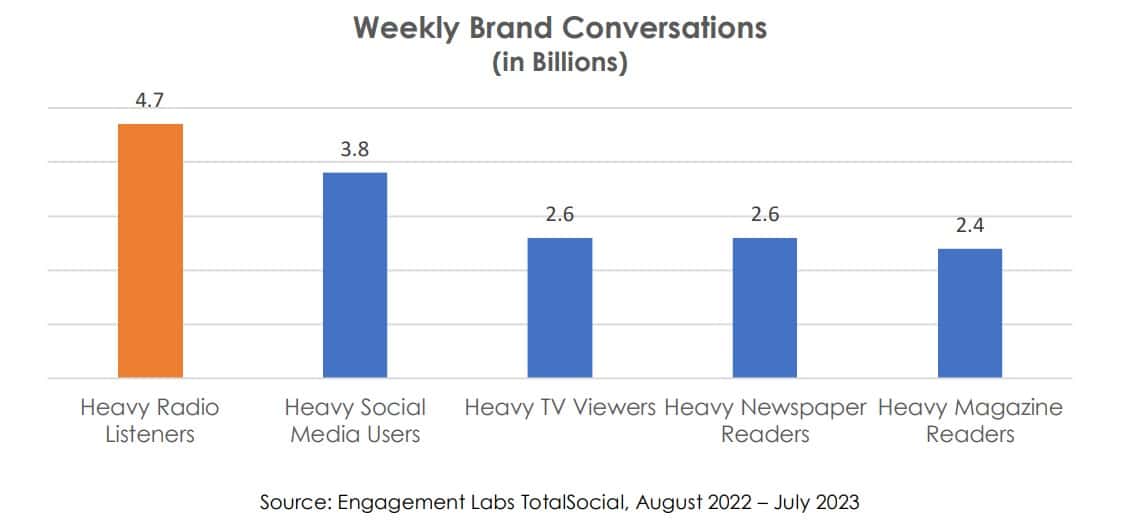 Can radio still drive brand conversations in a social media world? Much more than you might think